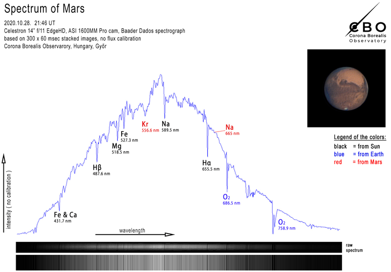 A Mars és spektruma